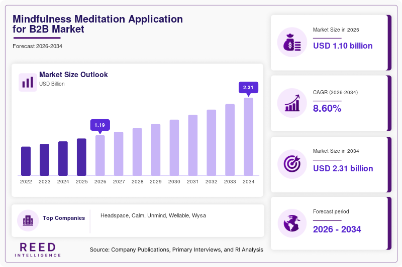 Mindfulness Meditation Application for B2B Market Trends, Growth & Industry Outlook | 2034