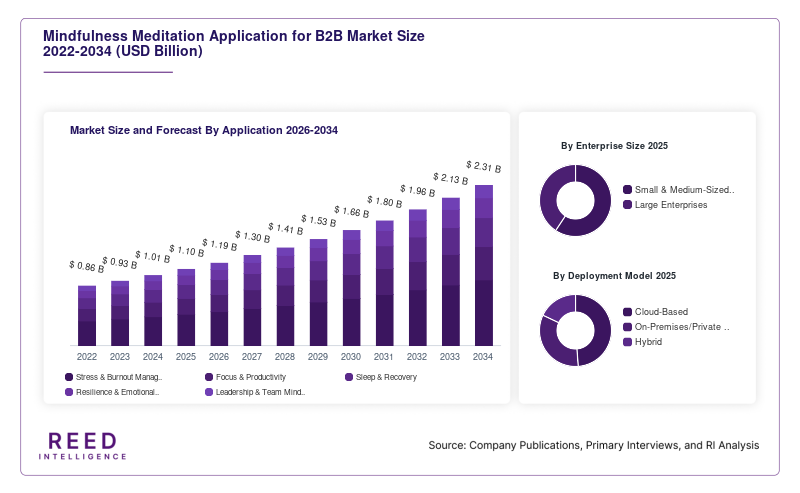 Mindfulness Meditation Application for B2B Market Size and Forecast By Application 2026-2034