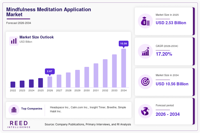 Mindfulness Meditation Application Market Size, Share & Growth Analysis, 2034