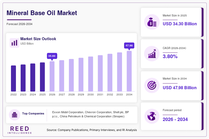 Mineral Base Oil Market Trends, Growth & Industry Forecast to 2034