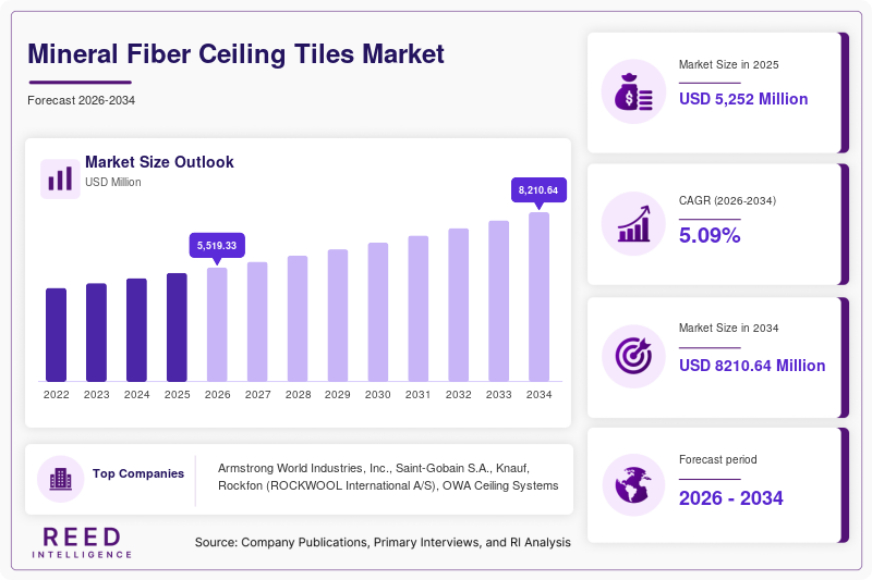 Mineral Fiber Ceiling Tiles Market Size, Share & Growth Analysis, 2034