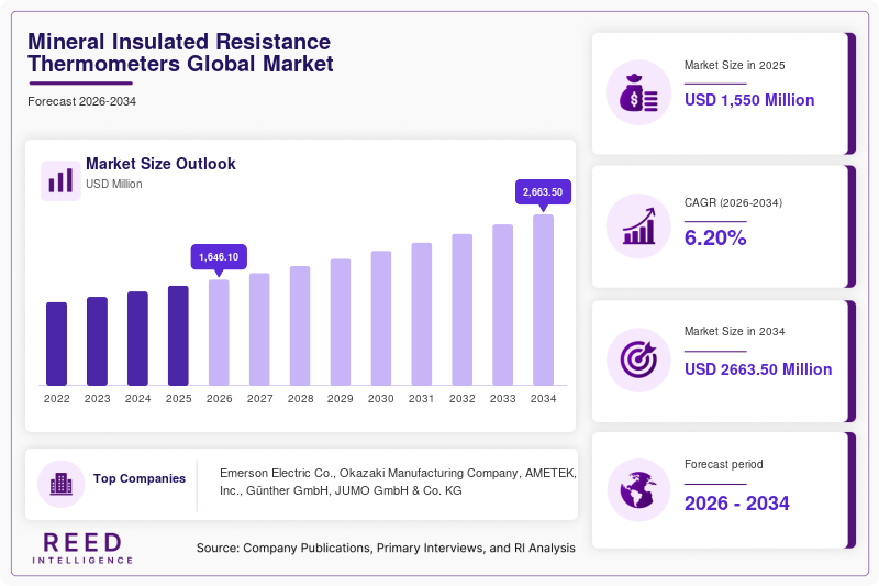 Mineral Insulated Resistance Thermometers Market Trends, Growth & Industry Forecast to 2034