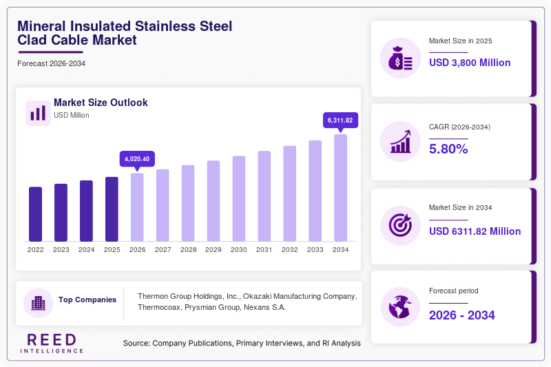 Mineral Insulated Stainless Steel Clad Cable Market Trends, Growth & Industry Forecast to 2034