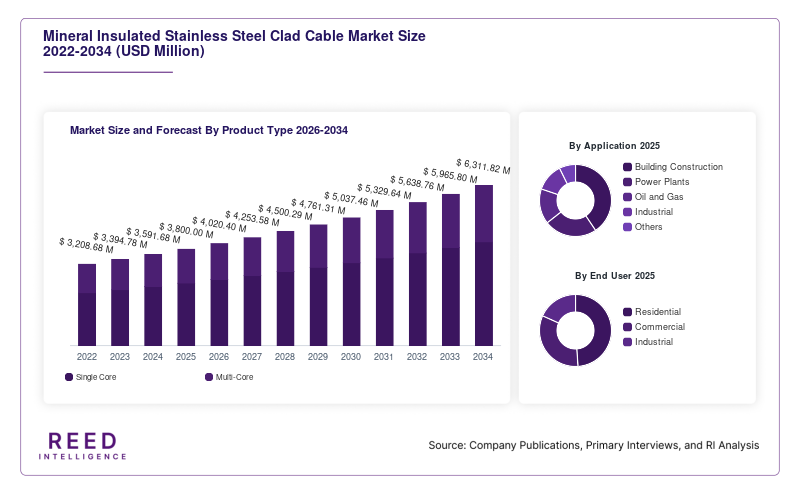 Mineral Insulated Stainless Steel Clad Cable Market Size and Forecast By Product Type 2026-2034