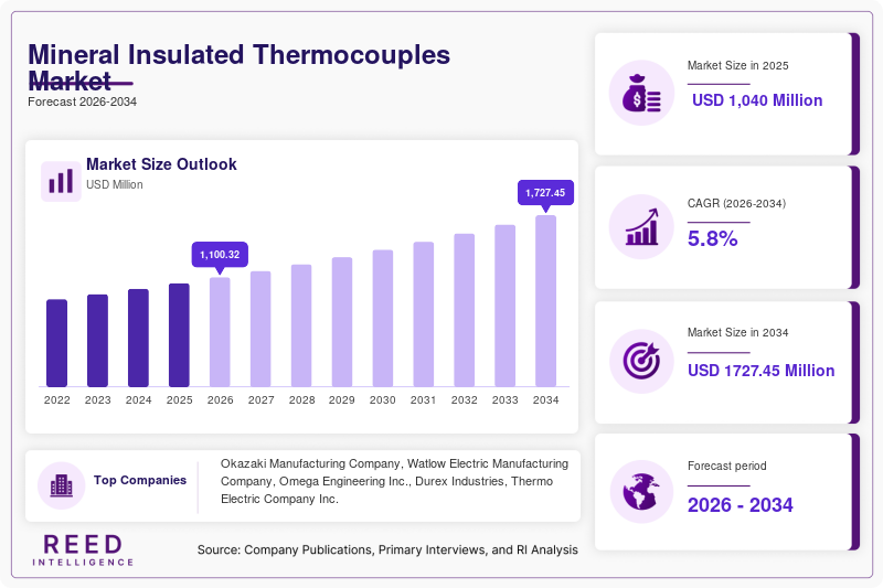 Mineral Insulated Thermocouples Market Size, Share & Growth Analysis, 2034