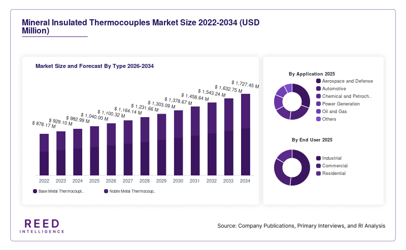 Mineral Insulated Thermocouples Market Size and Forecast By Type 2026-2034