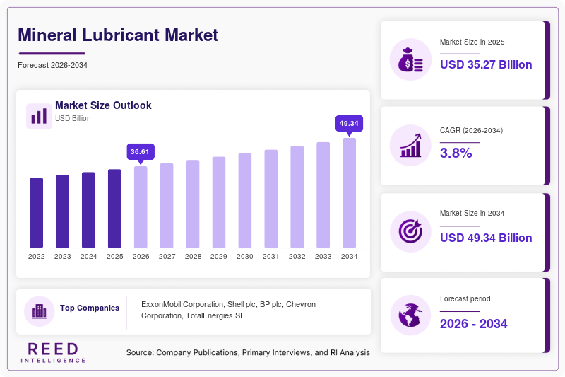 Mineral Lubricant Market Size, Demand & Global Outlook, 2034
