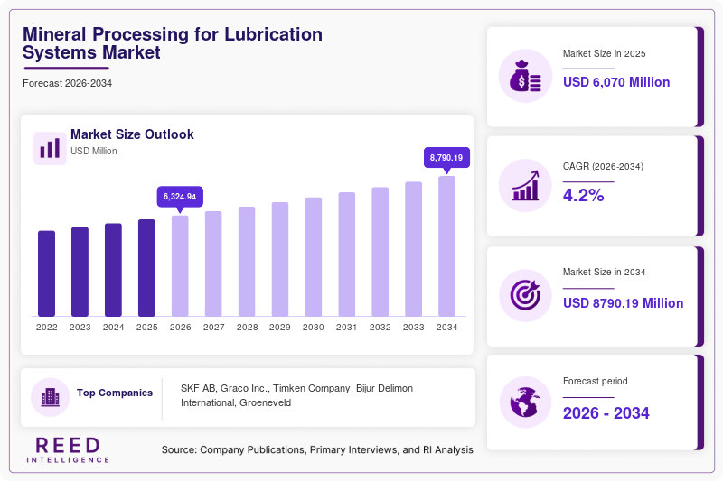 Mineral Processing for Lubrication Systems Market Size, Industry Insights & Global Outlook, 2034
