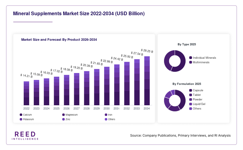 Mineral Supplements Market Size and Forecast By Product 2026-2034