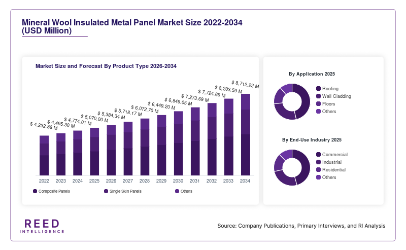 Mineral Wool Insulated Metal Panel Market Size and Forecast By Product Type 2026-2034