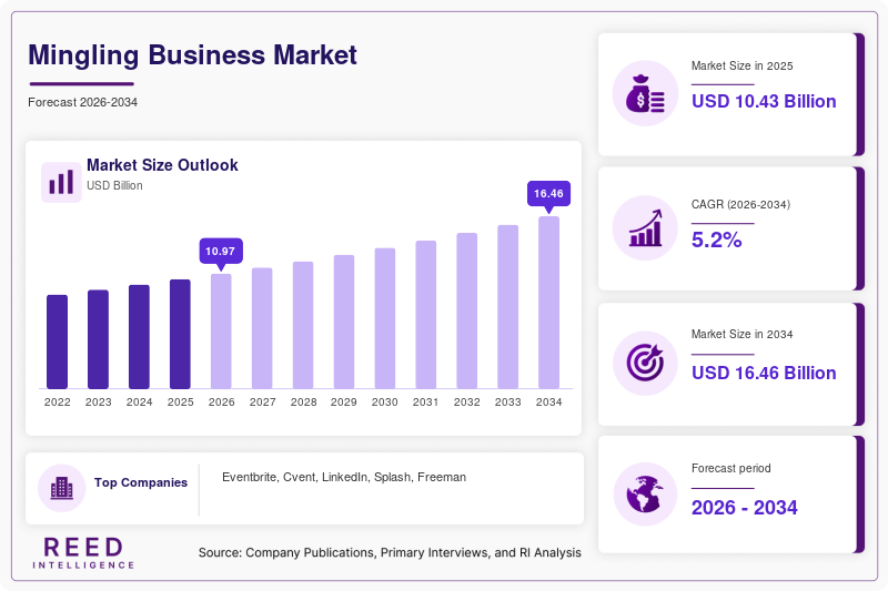 Mingling Business Market Size, Industry Insights & Global Outlook, 2034