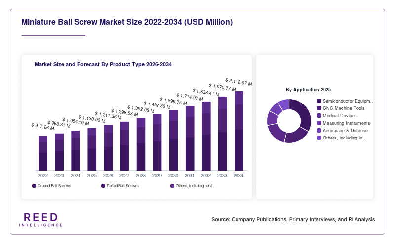 Miniature Ball Screw Market Size and Forecast By Product Type 2026-2034