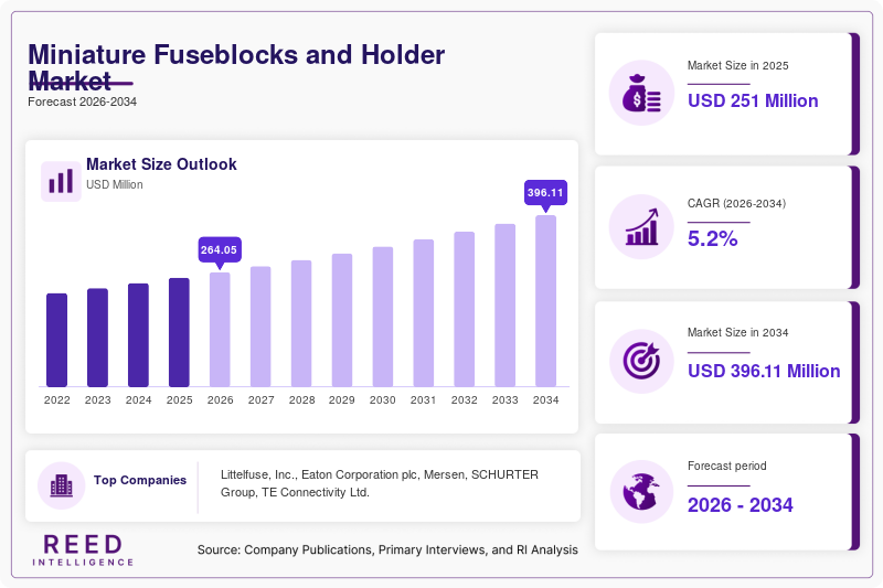 Miniature Fuseblocks and Holder Market Size, Share & Growth Analysis, 2034