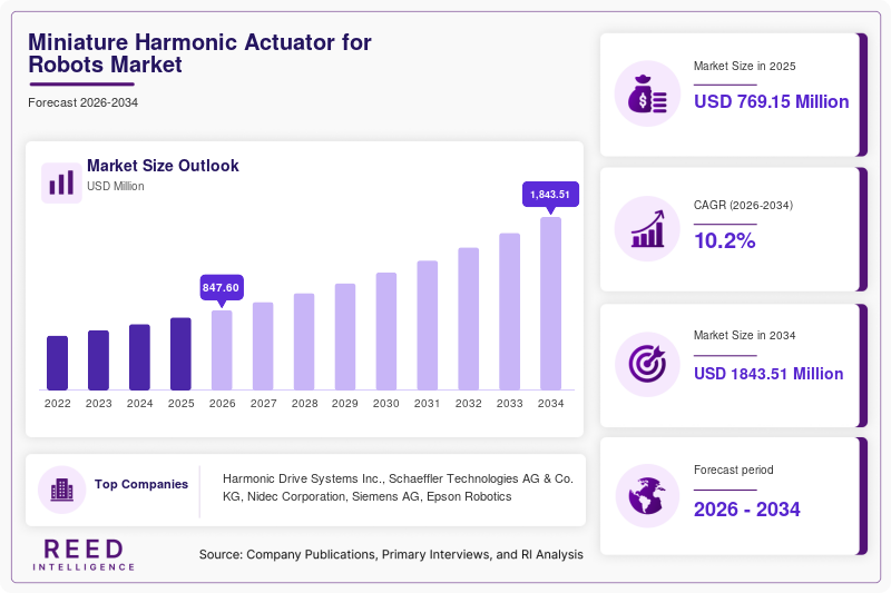 Miniature Harmonic Actuator for Robots Market Size