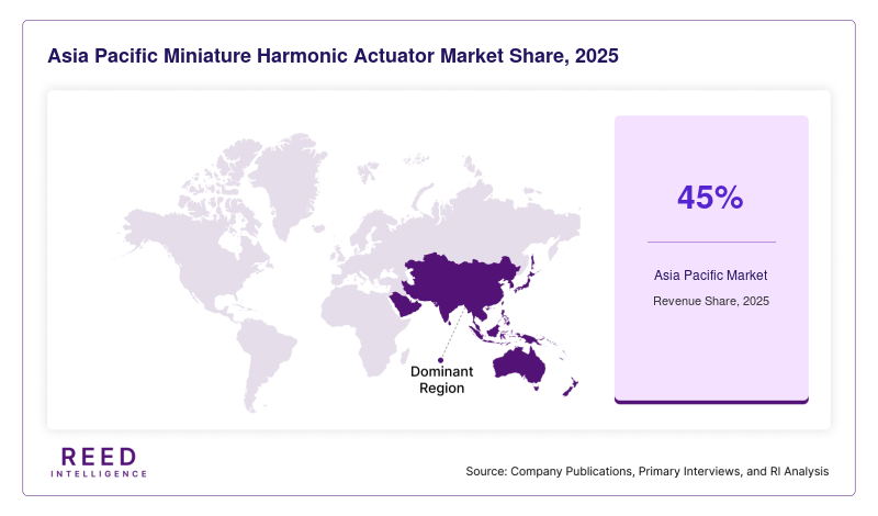 Asia Pacific Miniature Harmonic Actuator Market Share, 2025