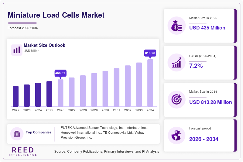 Miniature Load Cells Market Size, Share & Growth Analysis, 2034