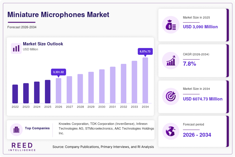 Miniature Microphones Market Size, Share & Growth Analysis, 2034