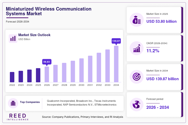 Miniaturized Wireless Communication Systems Market Size, Share & Growth Analysis, 2034