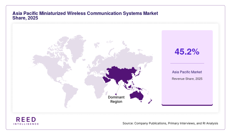 Asia Pacific Miniaturized Wireless Communication Systems Market Share, 2025