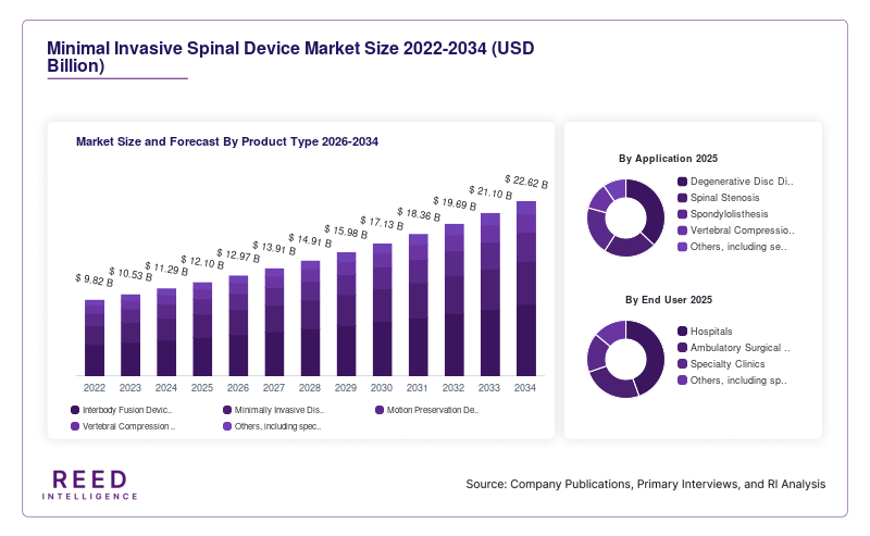 Minimal Invasive Spinal Device Market Size and Forecast By Product Type 2026-2034