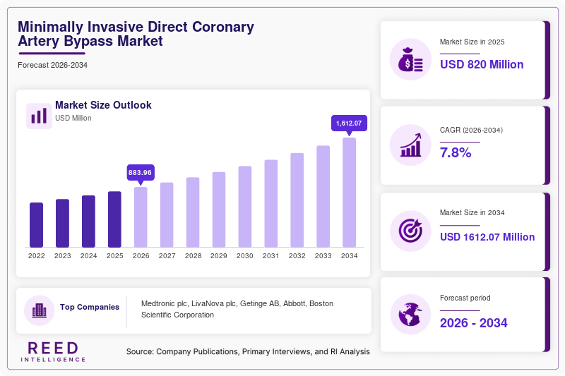 Minimally Invasive Direct Coronary Artery Bypass Market Trends, Growth & Industry Forecast to 2034