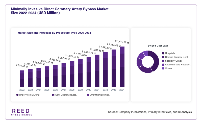 Minimally Invasive Direct Coronary Artery Bypass Market Size and Forecast By Procedure Type 2026-2034