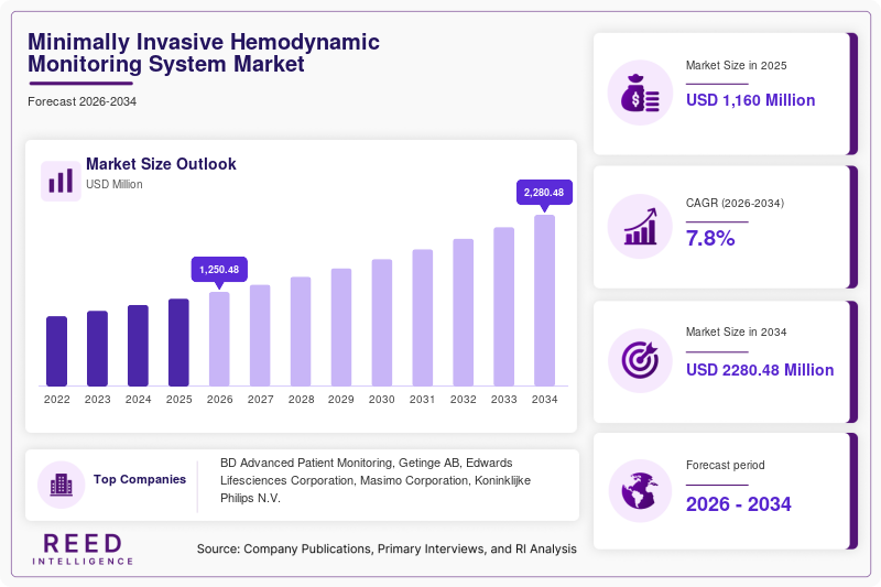 Minimally Invasive Hemodynamic Monitoring System Market Size, Share & Growth Analysis, 2034