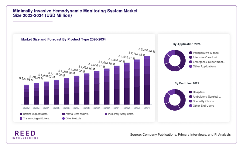 Minimally Invasive Hemodynamic Monitoring System Market Size and Forecast By Product Type 2026-2034