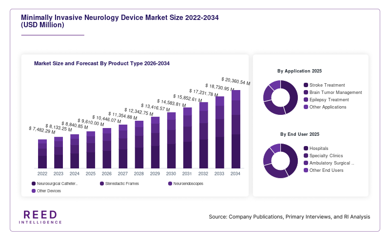 Minimally Invasive Neurology Device Market Size and Forecast By Product Type 2026-2034
