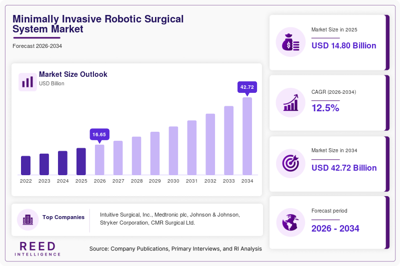 Minimally Invasive Robotic Surgical System Market Size, Share & Growth Analysis, 2034