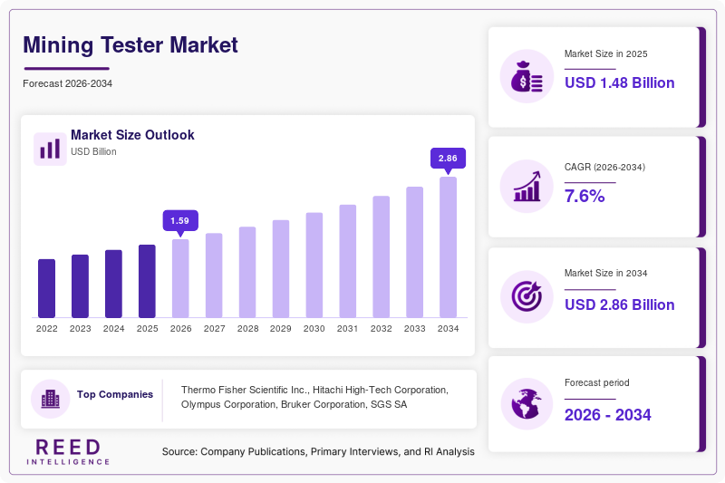 Mining Tester Market Size