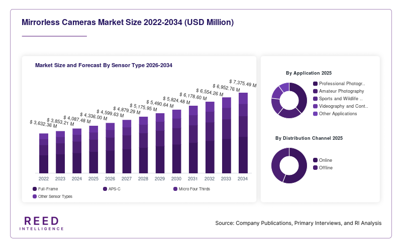 Mirrorless Cameras Market Size and Forecast By Sensor Type 2026-2034