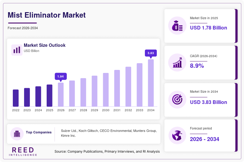Mist Eliminator Market  Size