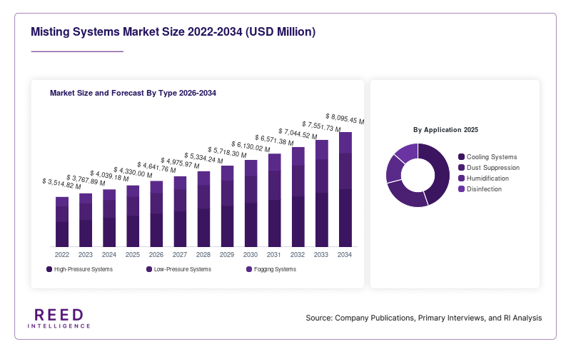 Misting Systems Market Size and Forecast By Type 2026-2034