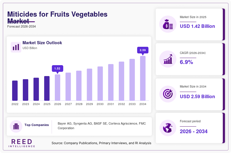 Miticides for Fruits Vegetables Market  Size