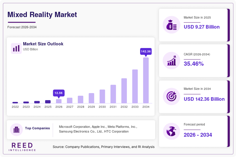 Mixed Reality Market Size, Share & Growth Analysis, 2034