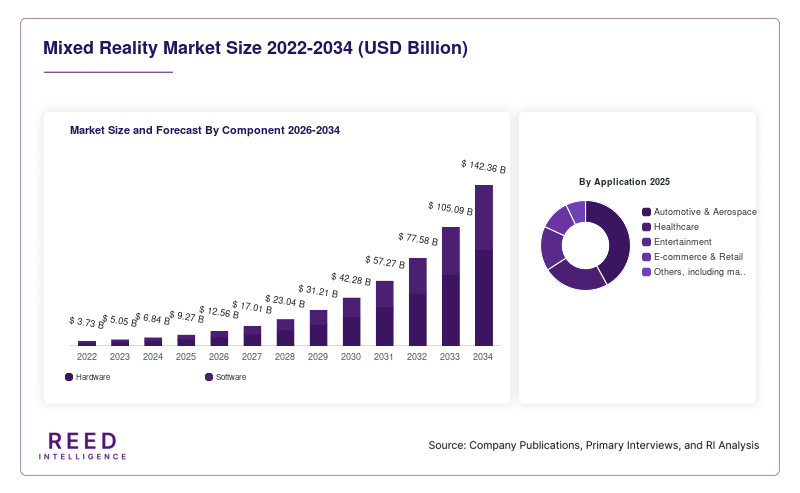 Mixed Reality Market Size and Forecast By Component 2026-2034
