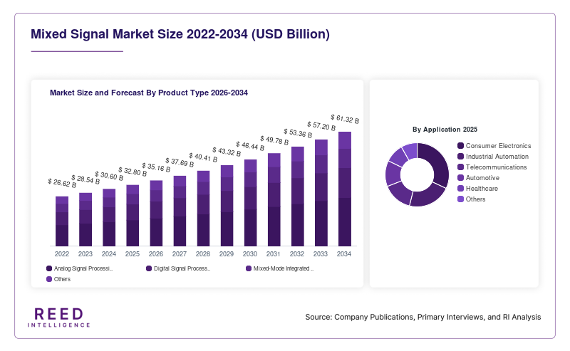 Mixed Signal Market Size and Forecast By Product Type 2026-2034