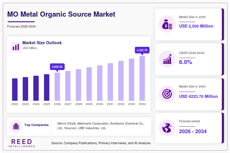 MO Metal Organic Source Market Trends, Growth & Industry Forecast to 2034