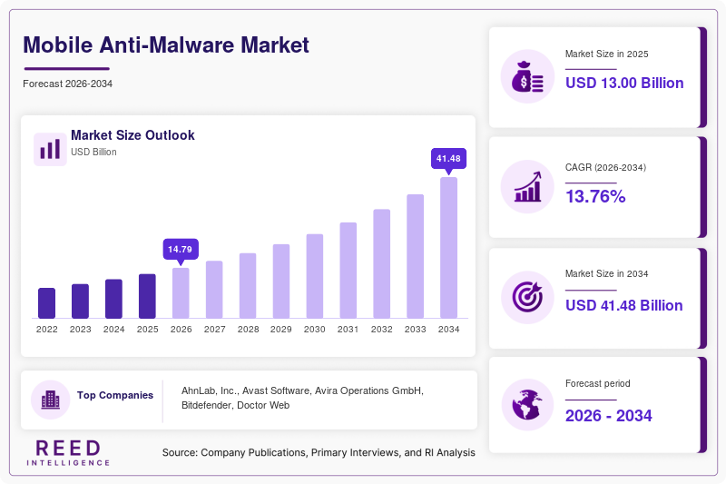 Mobile Anti-Malware Market Size, Share & Growth Analysis, 2034