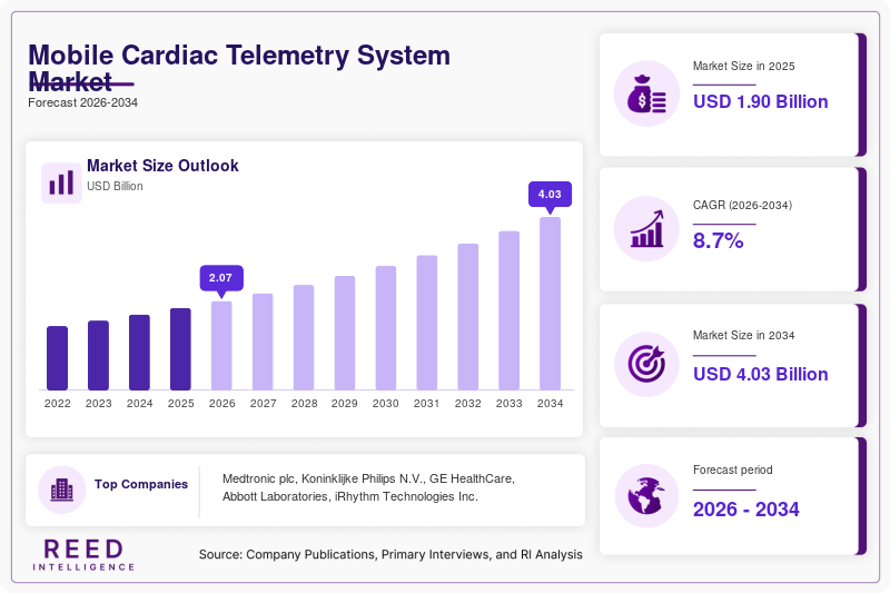 Mobile Cardiac Telemetry System Market Size, Share & Growth Report
