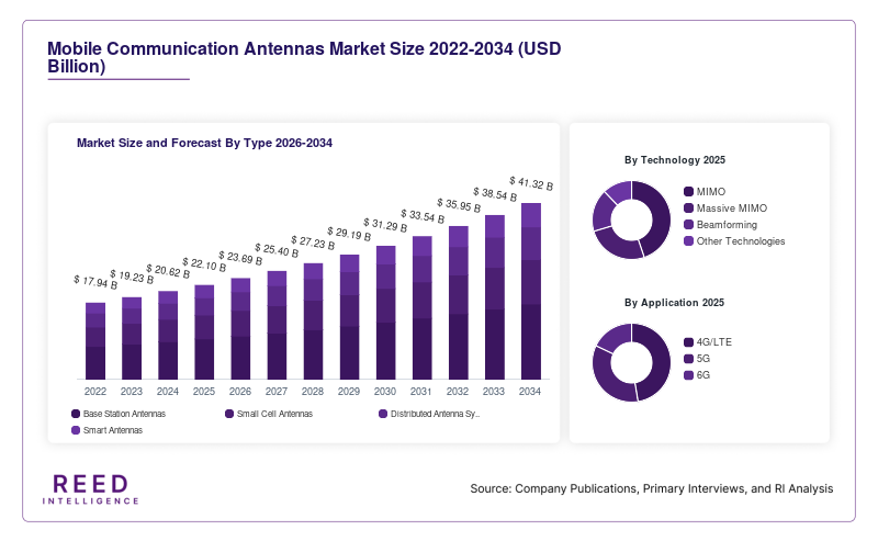 Mobile Communication Antennas Market Size and Forecast By Type 2026-2034