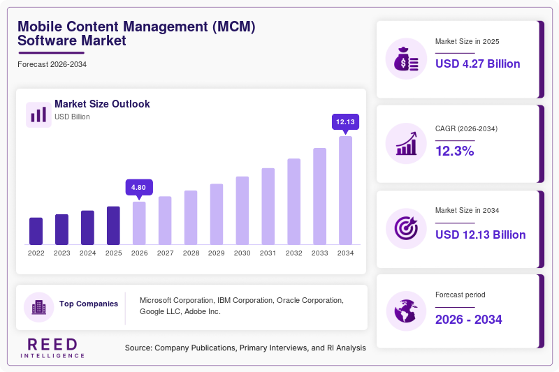 Mobile Content Management (MCM) Software Market  Size