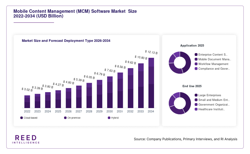 Mobile Content Management (MCM) Software Market  Size and Forecast Deployment Type 2026-2034