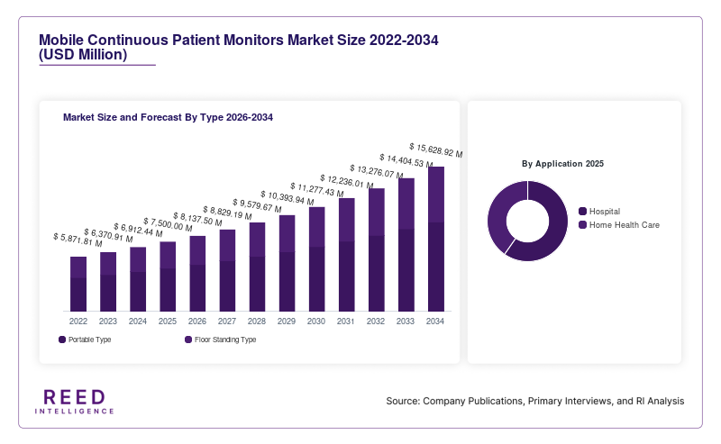 Mobile Continuous Patient Monitors Market Size and Forecast By Type 2026-2034