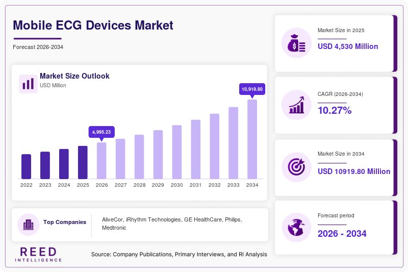 Mobile ECG Devices Market Size, Industry Insights & Global Outlook, 2034