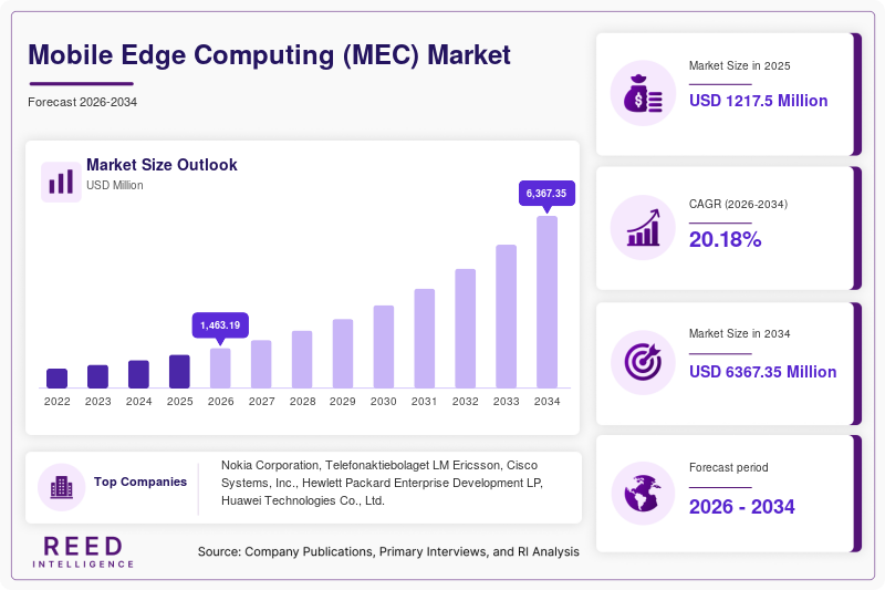Mobile Edge Computing (MEC) Market Size, Share & Growth Analysis, 2034