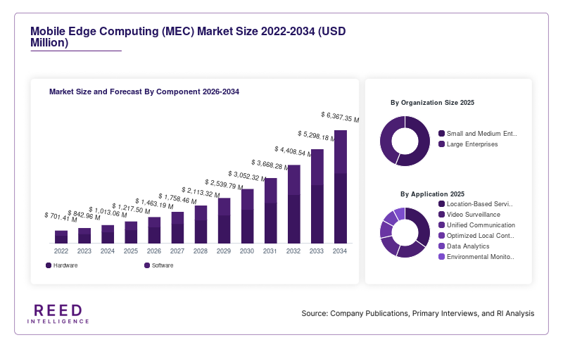 Mobile Edge Computing (MEC) Market Size and Forecast By Component 2026-2034