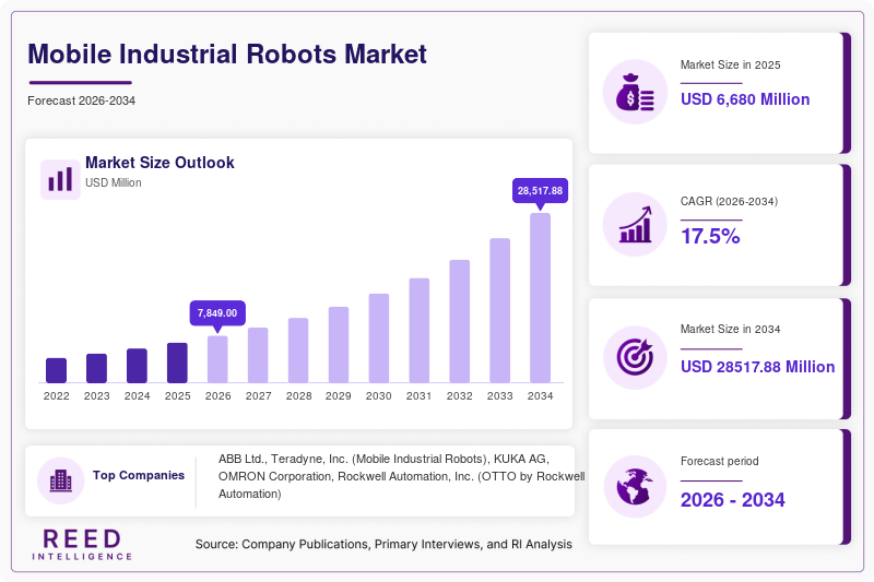 Mobile Industrial Robots Market Trends, Growth & Industry Forecast to 2034