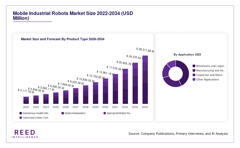 Mobile Industrial Robots Market Size and Forecast By Product Type 2026-2034